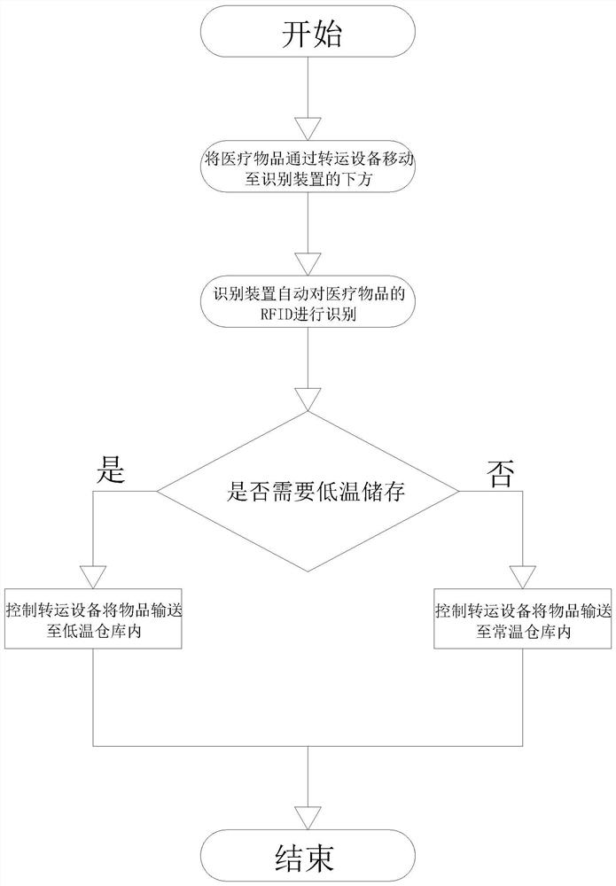 Hospital logistics automatic following software system