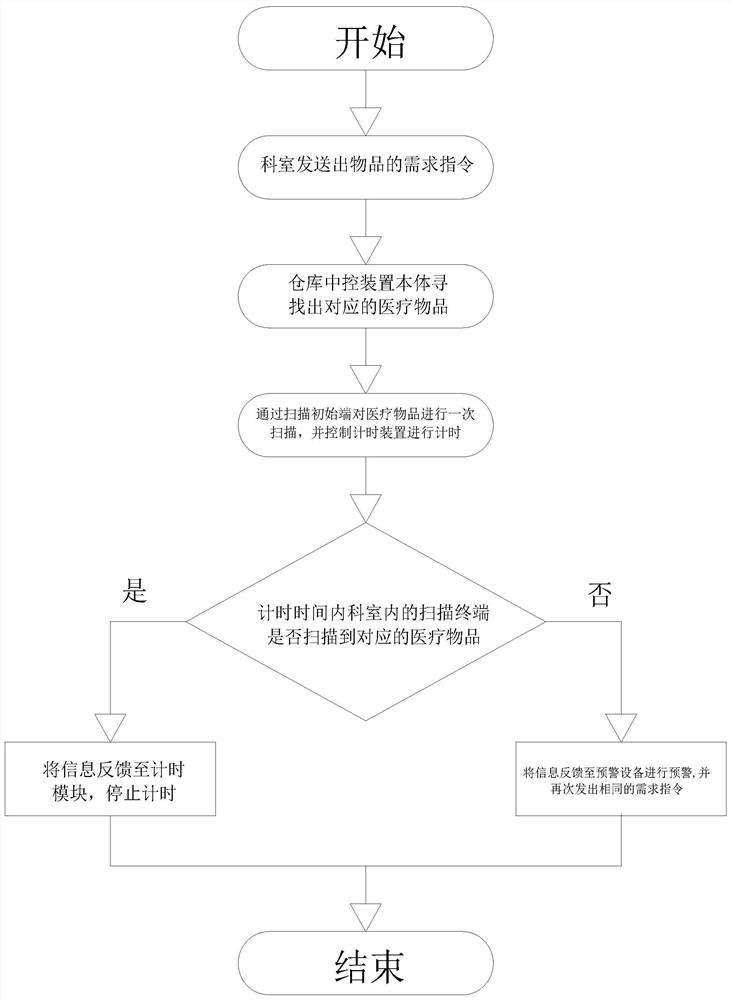 Hospital logistics automatic following software system