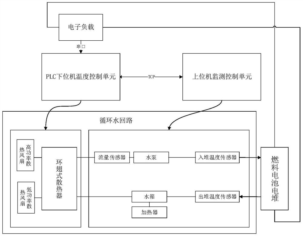 Fuel cell temperature control system compatible with different power stacks