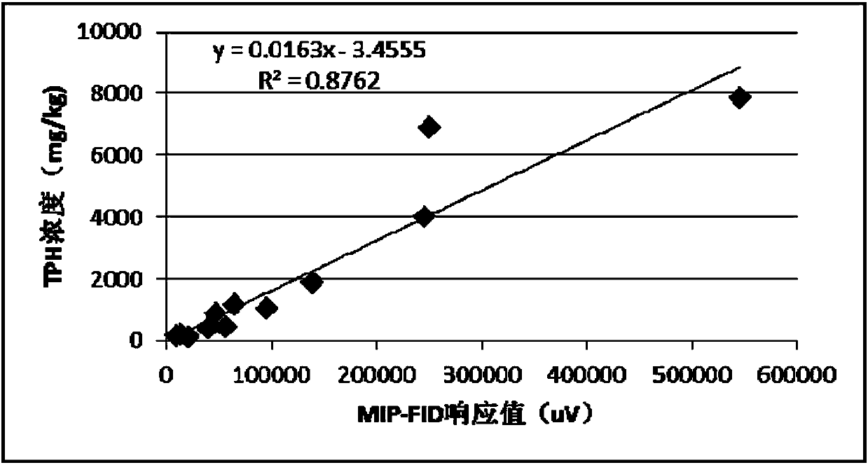 Continuous measuring device and method for volatile organics in soil