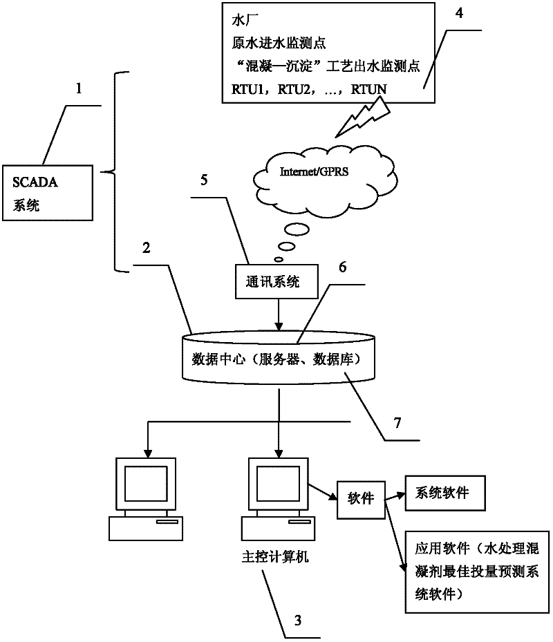 Optimum input forecast system of water treatment coagulant and forecast method