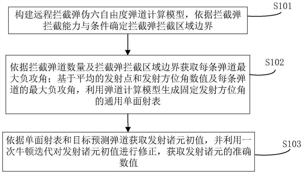 Remote interception launch data acquisition method and system based on single-sided launch table