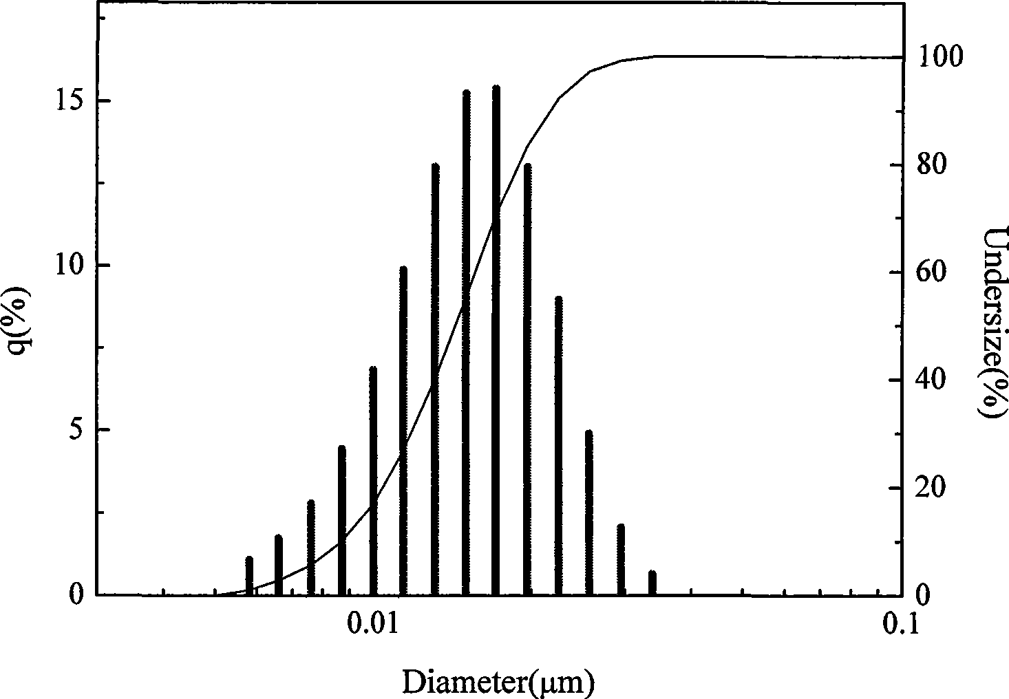 Nanometer zirconia sol and preparation method thereof