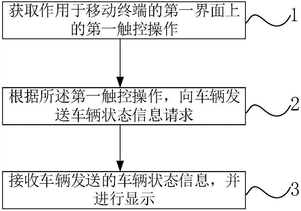 Method and apparatus for displaying vehicle state information and mobile terminal