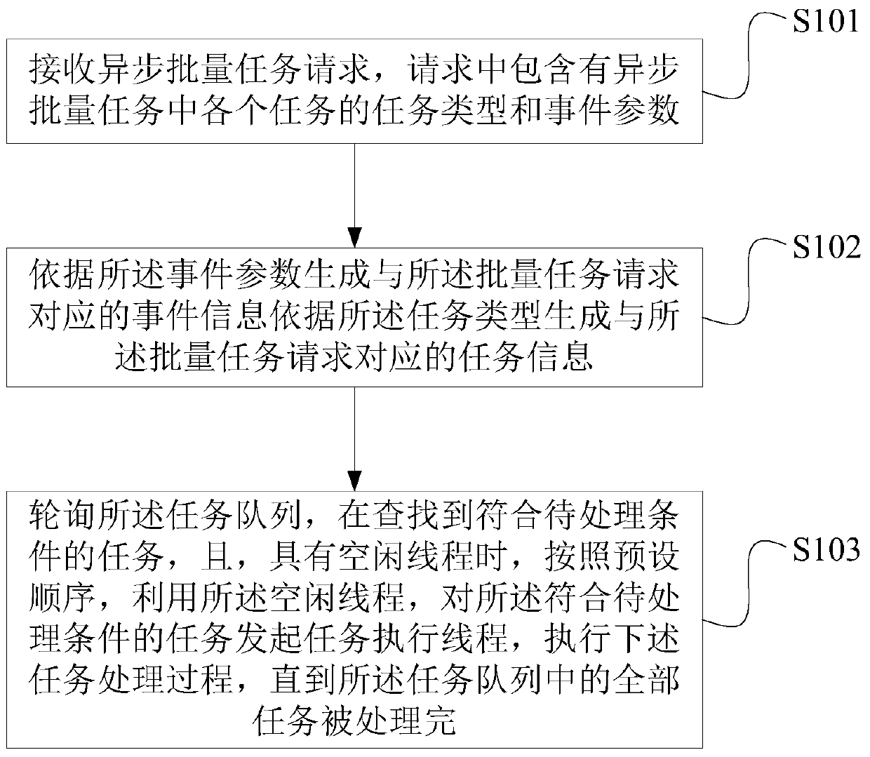 A method and system for processing asynchronous batch tasks