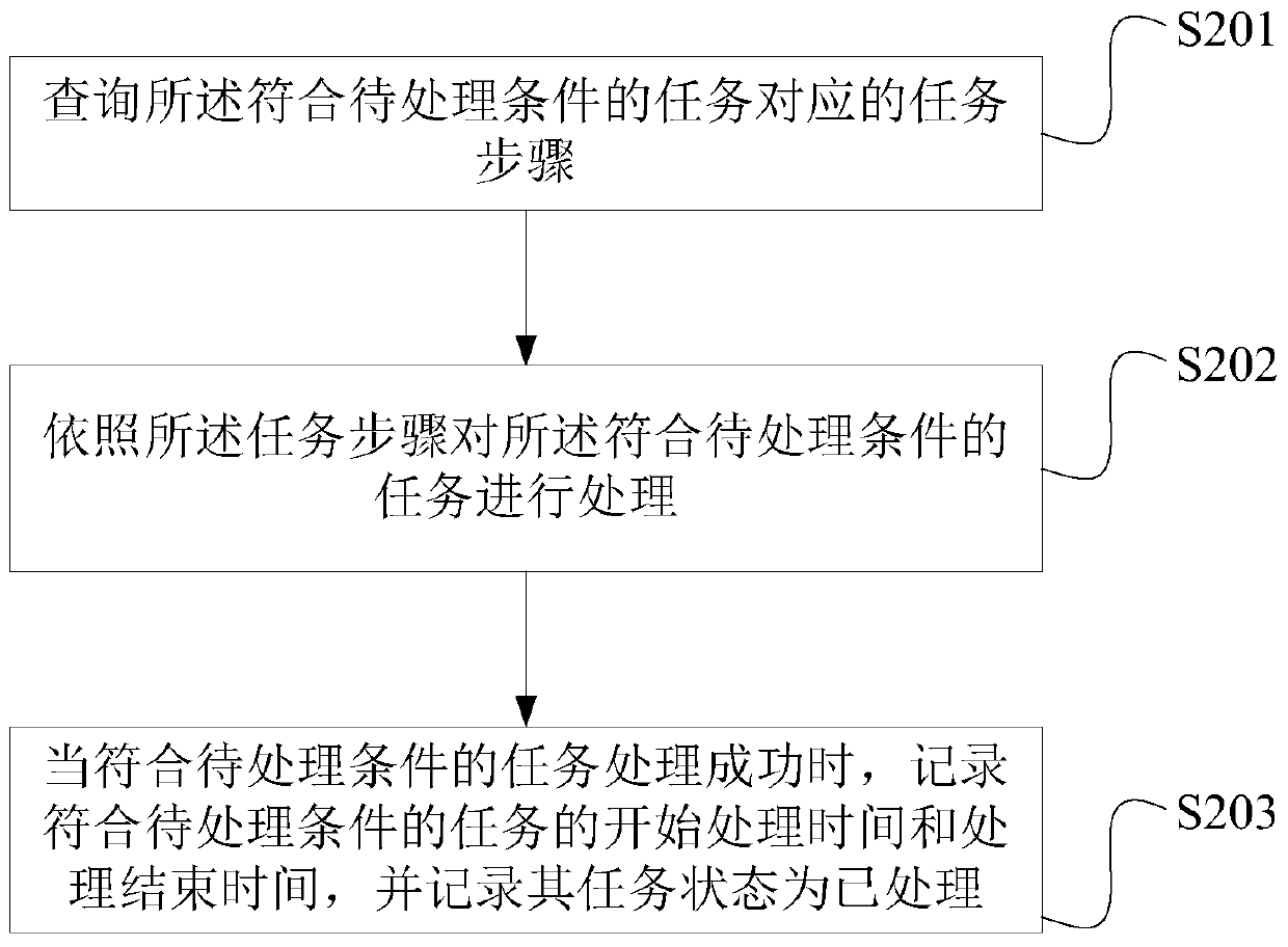 A method and system for processing asynchronous batch tasks