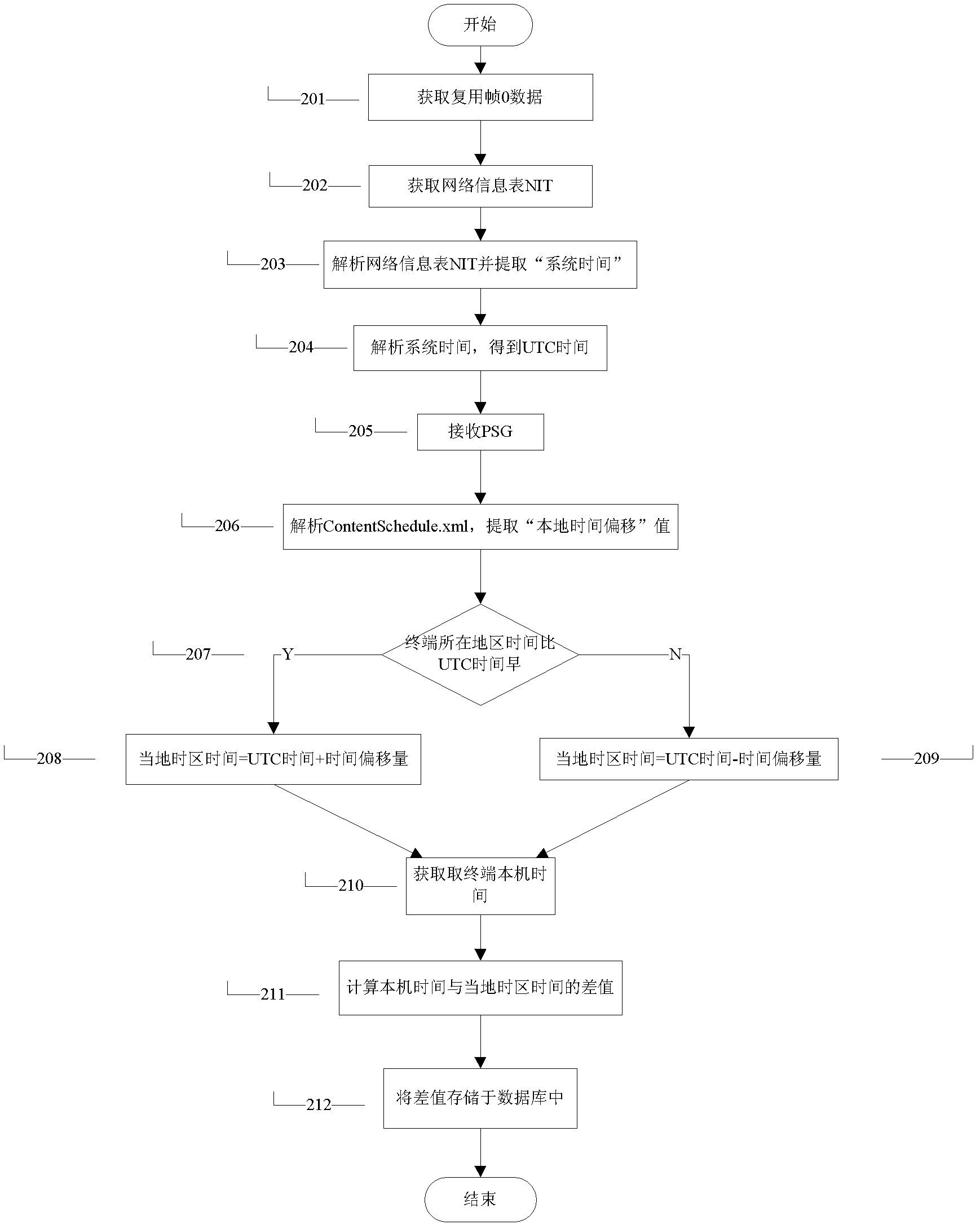 Terminal clock and external clock difference synchronization method