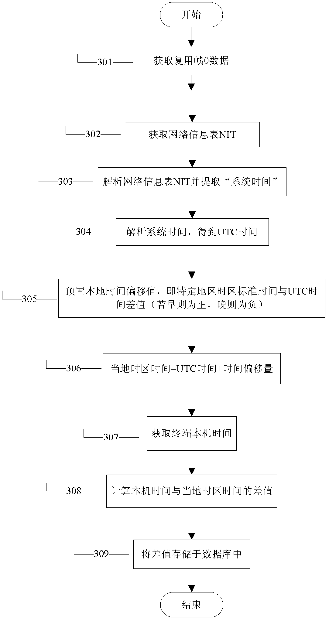 Terminal clock and external clock difference synchronization method