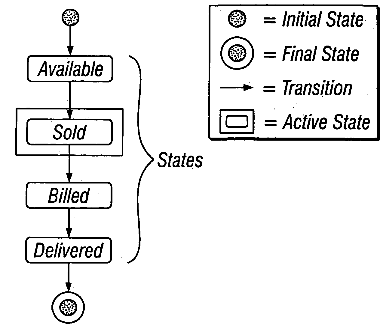 Modeling the life cycle of individual data objects