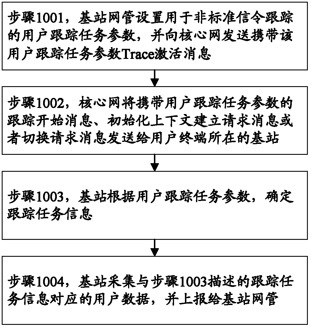 Method of user data tracking and system of user data tracking