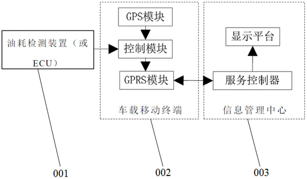 Real-time fuel consumption remote monitoring equipment based on mobile Internet