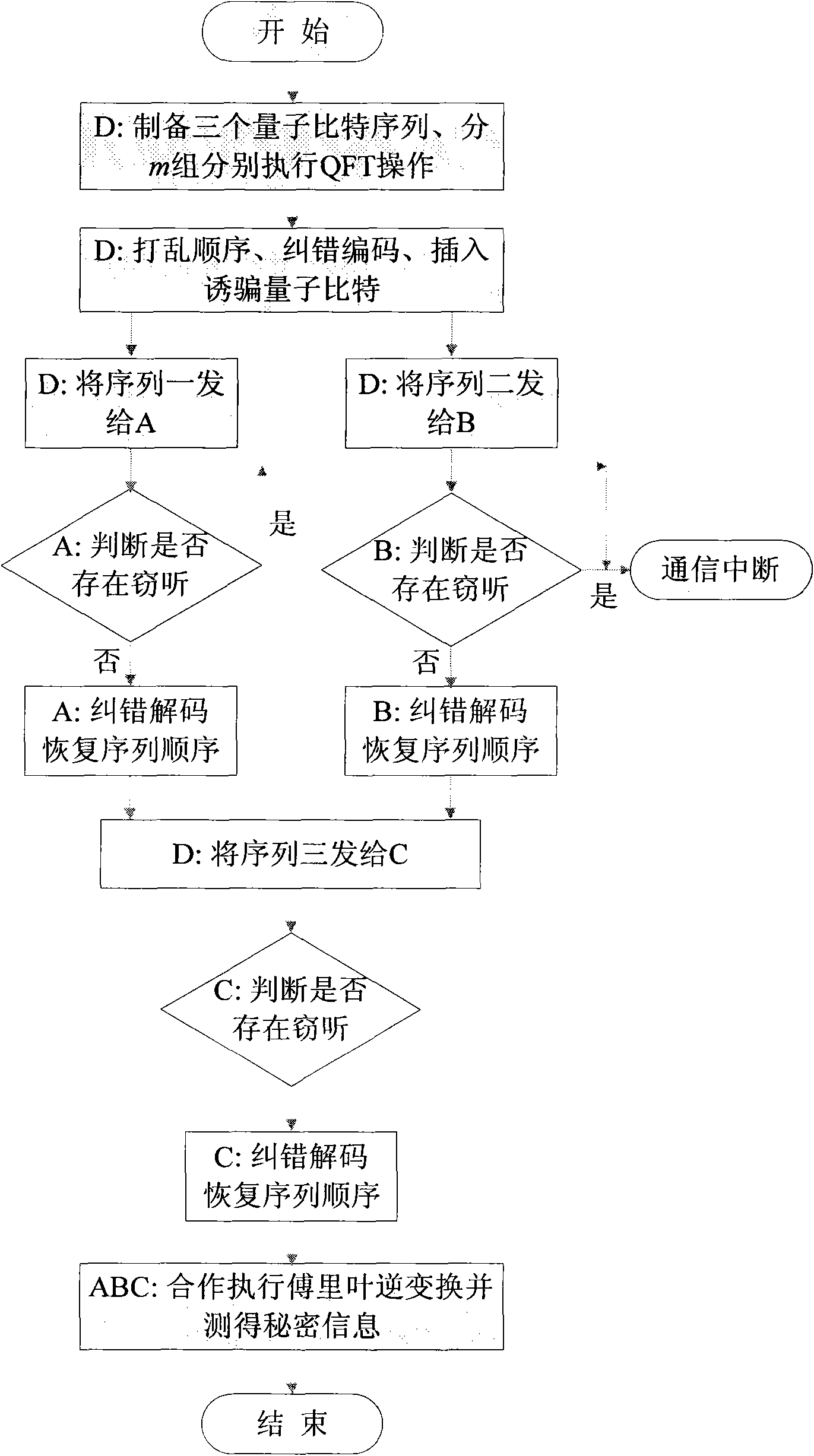 Method for attacking Fourier transform quantum secret sharing systems