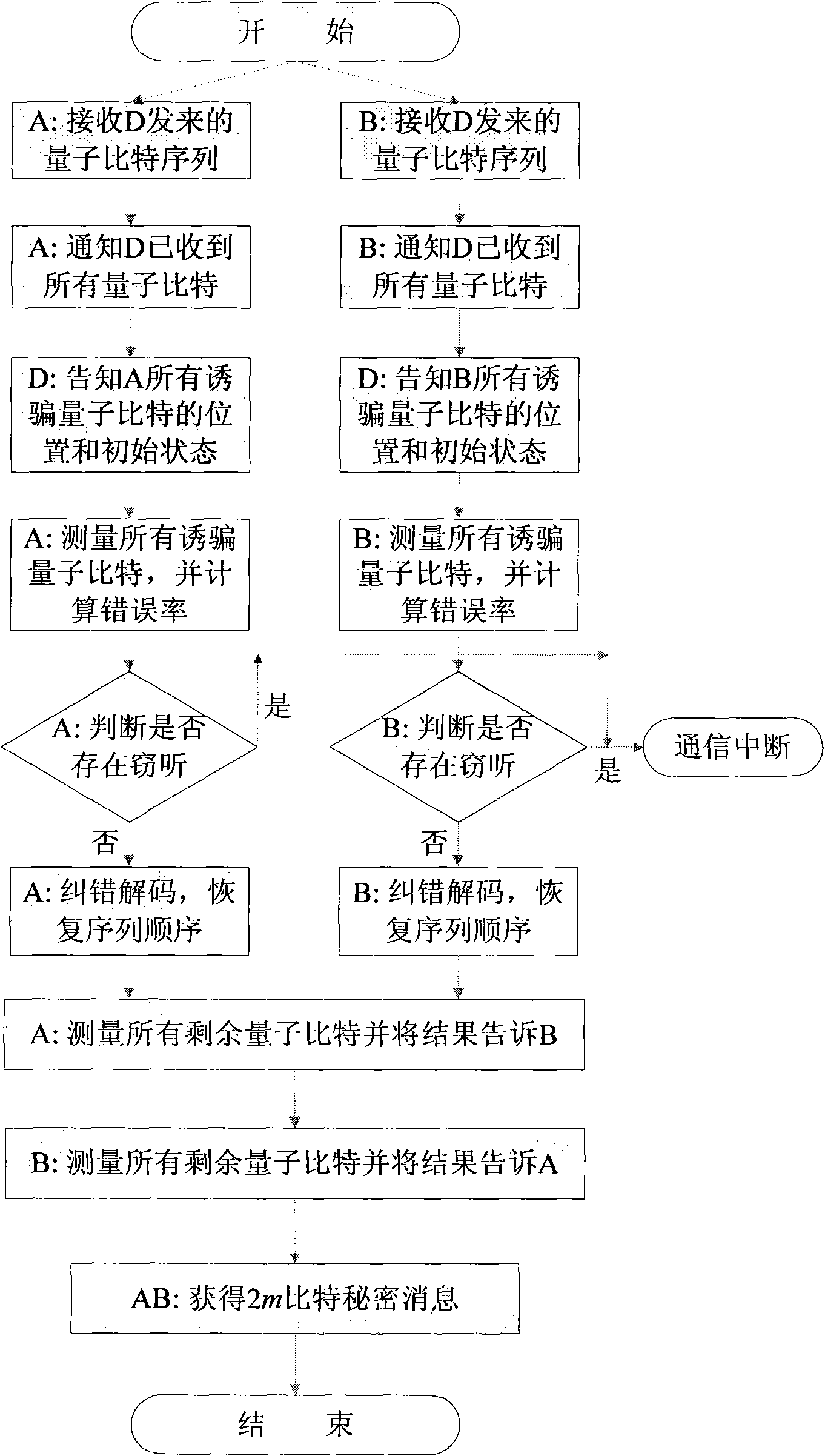 Method for attacking Fourier transform quantum secret sharing systems