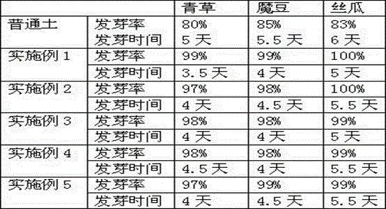 Cultivation medium for plants and preparation method of cultivation medium