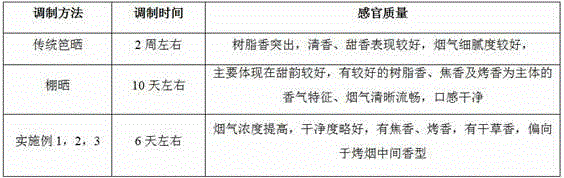 Method for curing Yunnan peculiar yellow sun-cured tobacco variety in baking, color setting and stem drying stage