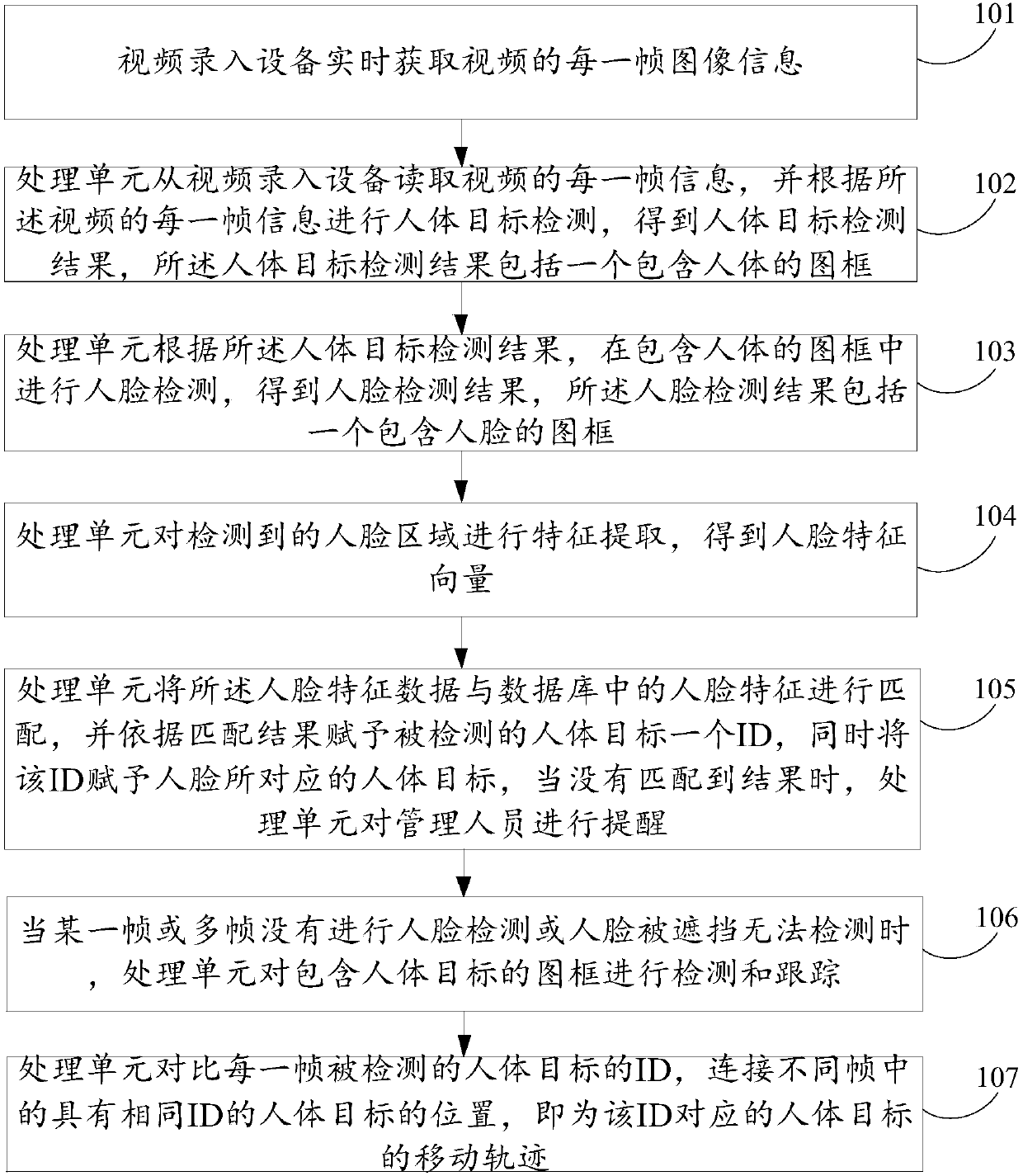 Human body identification and tracking method applied to security system