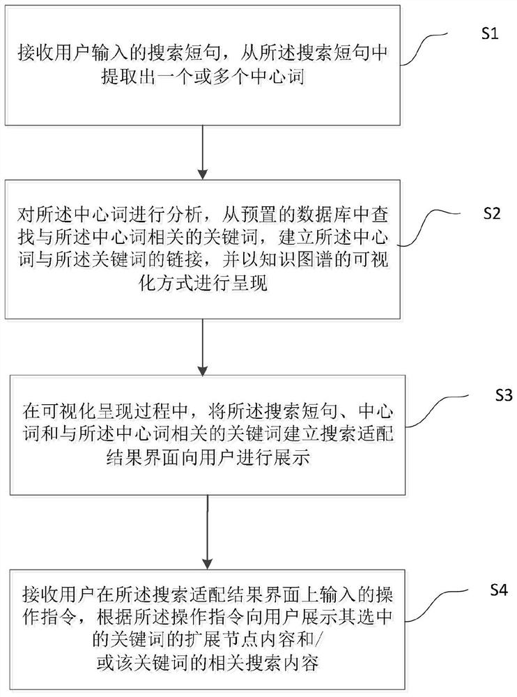 Interest search method based on knowledge graph visualization