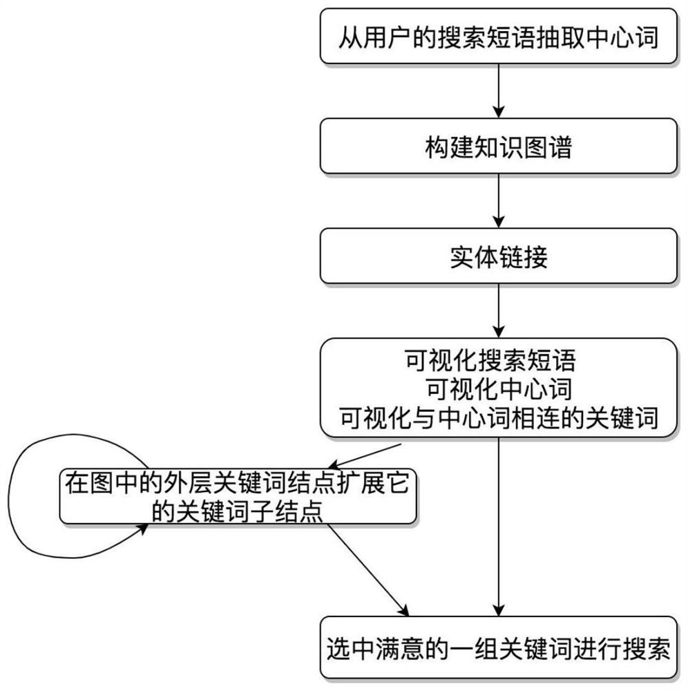 Interest search method based on knowledge graph visualization