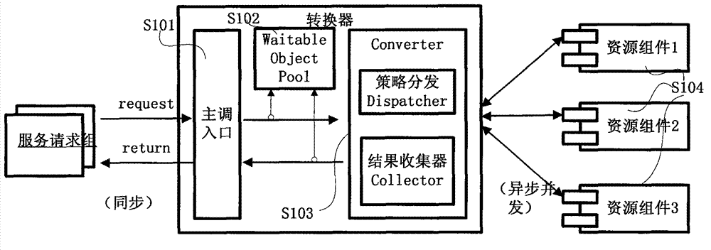 Method for changing synchronous service call to asynchronous parallel call with self-expanding choking algorithm