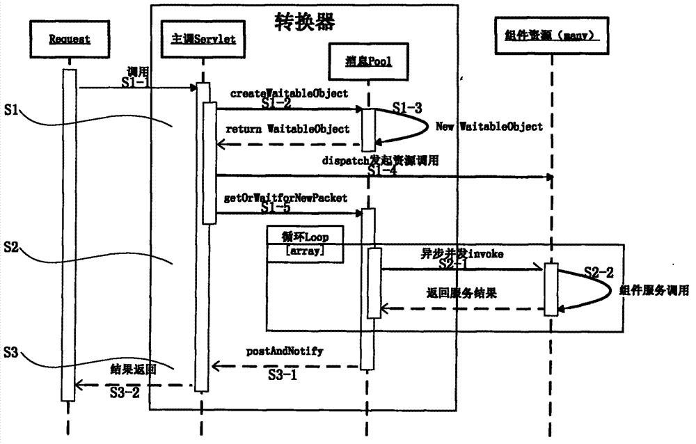 Method for changing synchronous service call to asynchronous parallel call with self-expanding choking algorithm