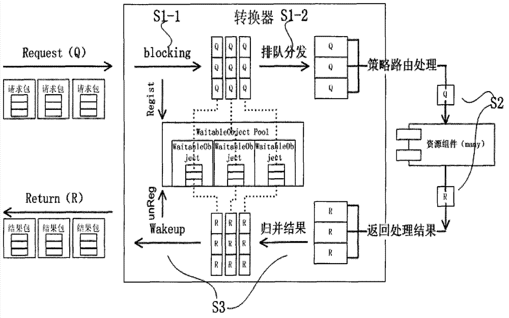 Method for changing synchronous service call to asynchronous parallel call with self-expanding choking algorithm