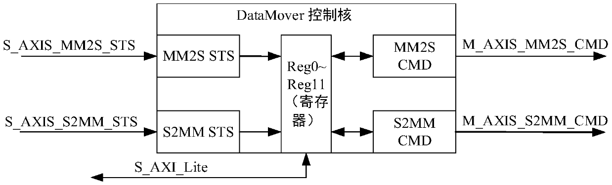 Zynq platform data interaction device