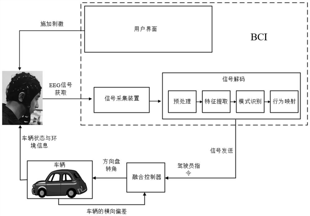 Intention priority fuzzy fusion control method for brain-controlled vehicle