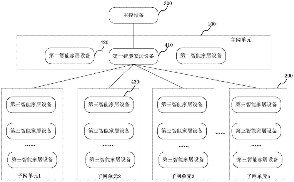 Wireless multiple Ad Hoc network, networking method and communication method thereof