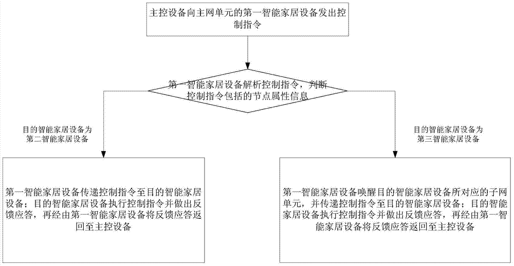 Wireless multiple Ad Hoc network, networking method and communication method thereof