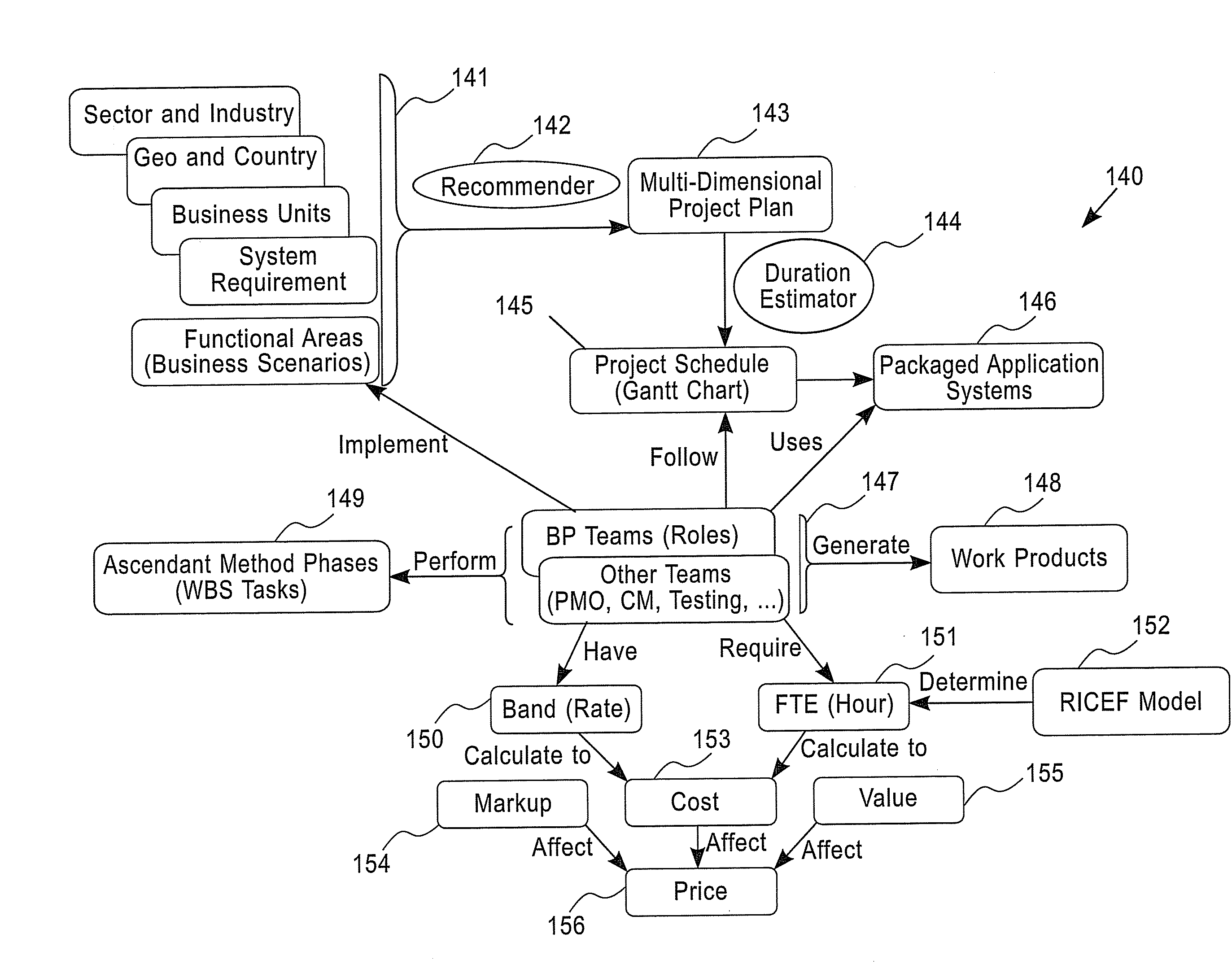 Method and system for estimating financial benefits of packaged application service projects