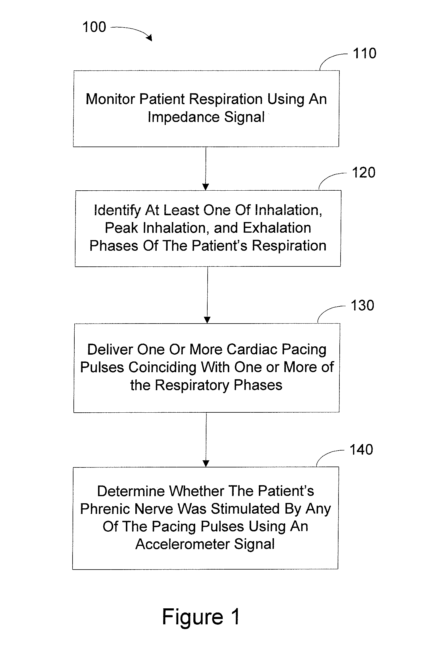 Method and apparatus for phrenic nerve activation detection with respiration cross-checking