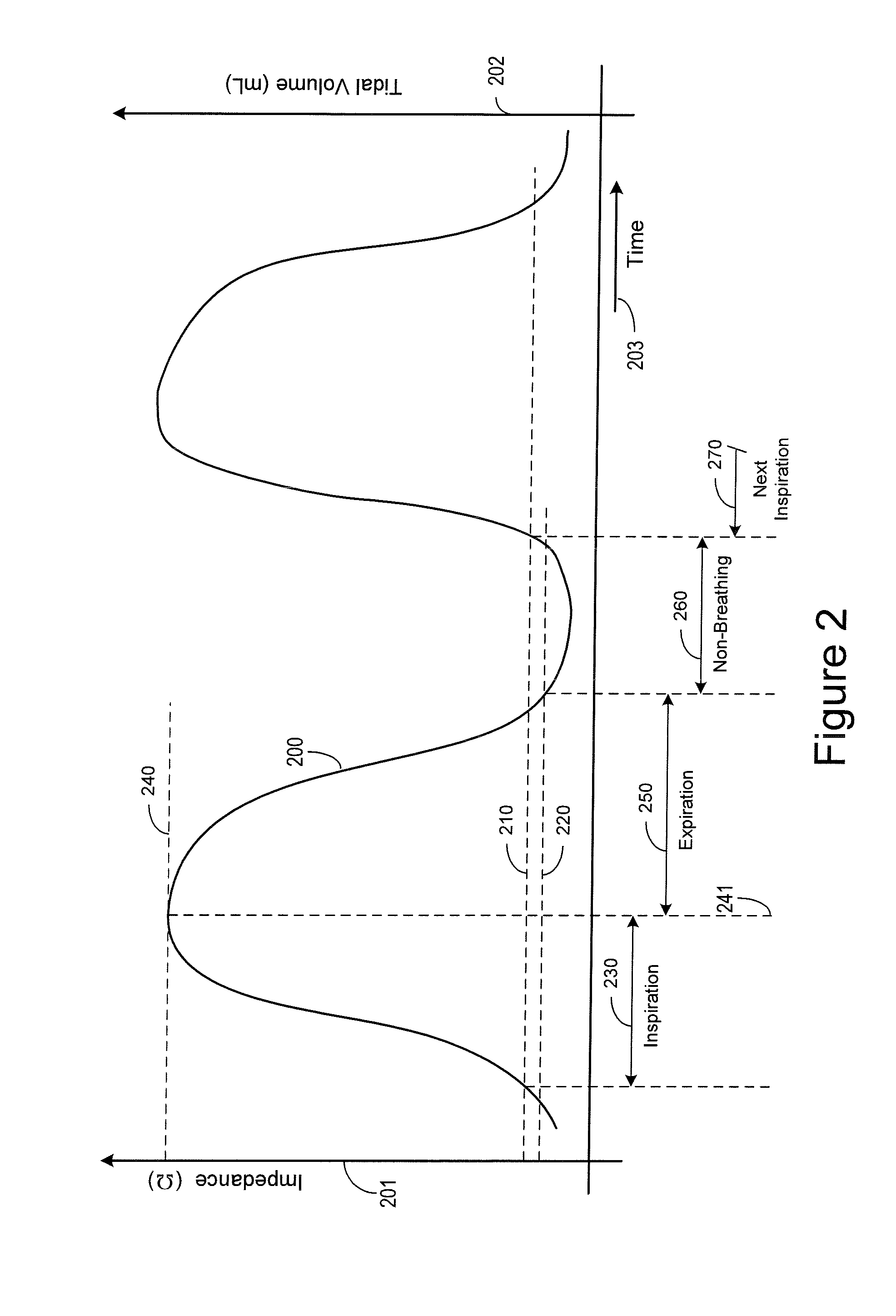 Method and apparatus for phrenic nerve activation detection with respiration cross-checking