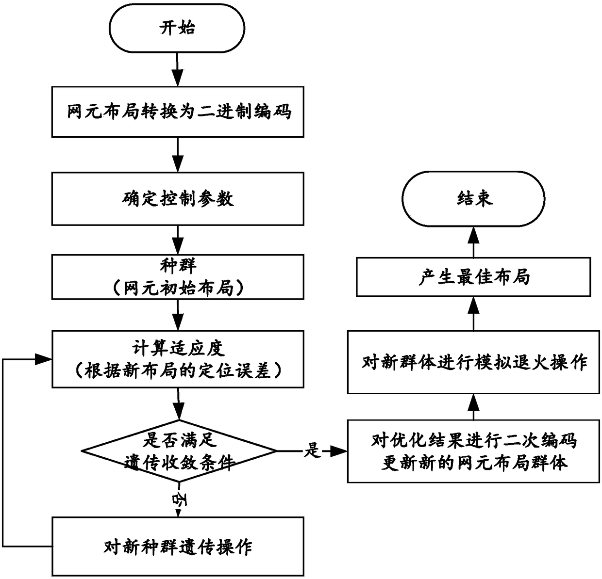 Method for optimal layout of Indoor positioning network elements based on genetic algorithm and simulated annealing