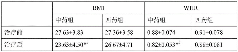 Pharmaceutical composition for treating polycystic ovarian syndrome with obesity