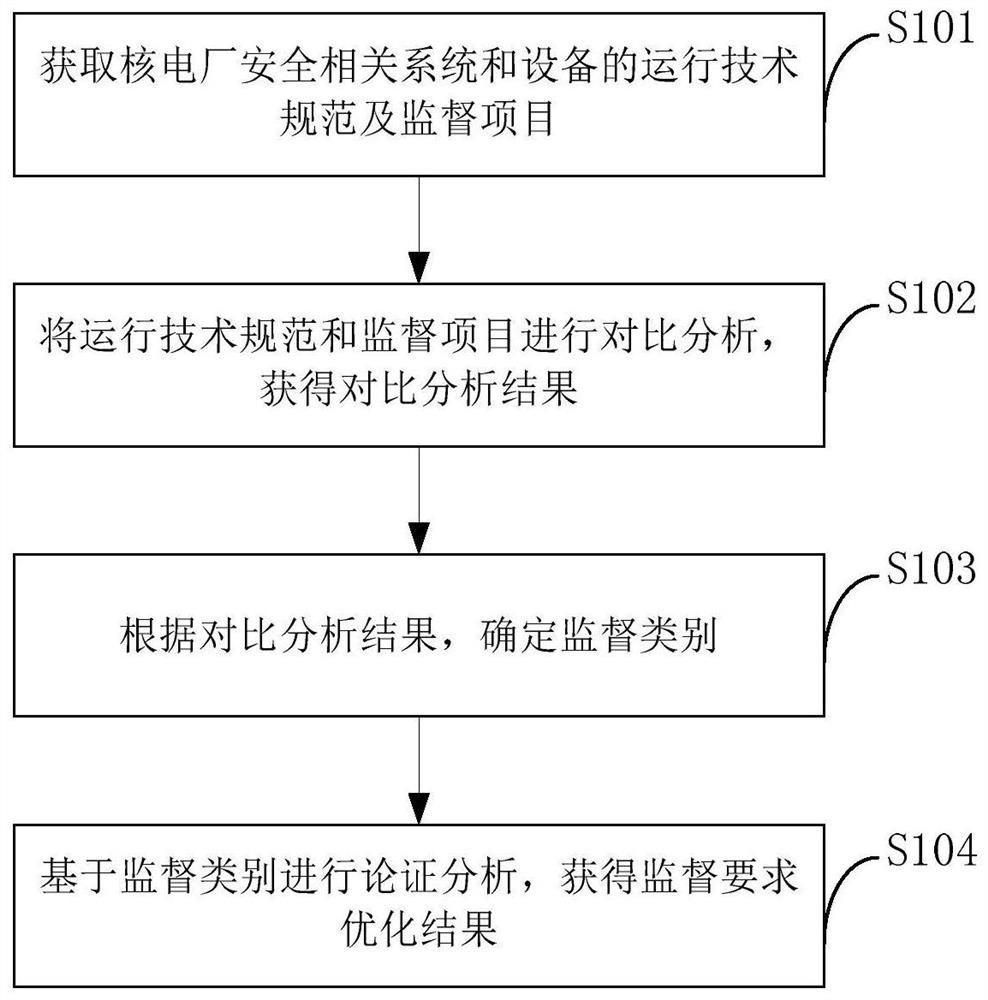 Nuclear power plant supervision requirement optimization method