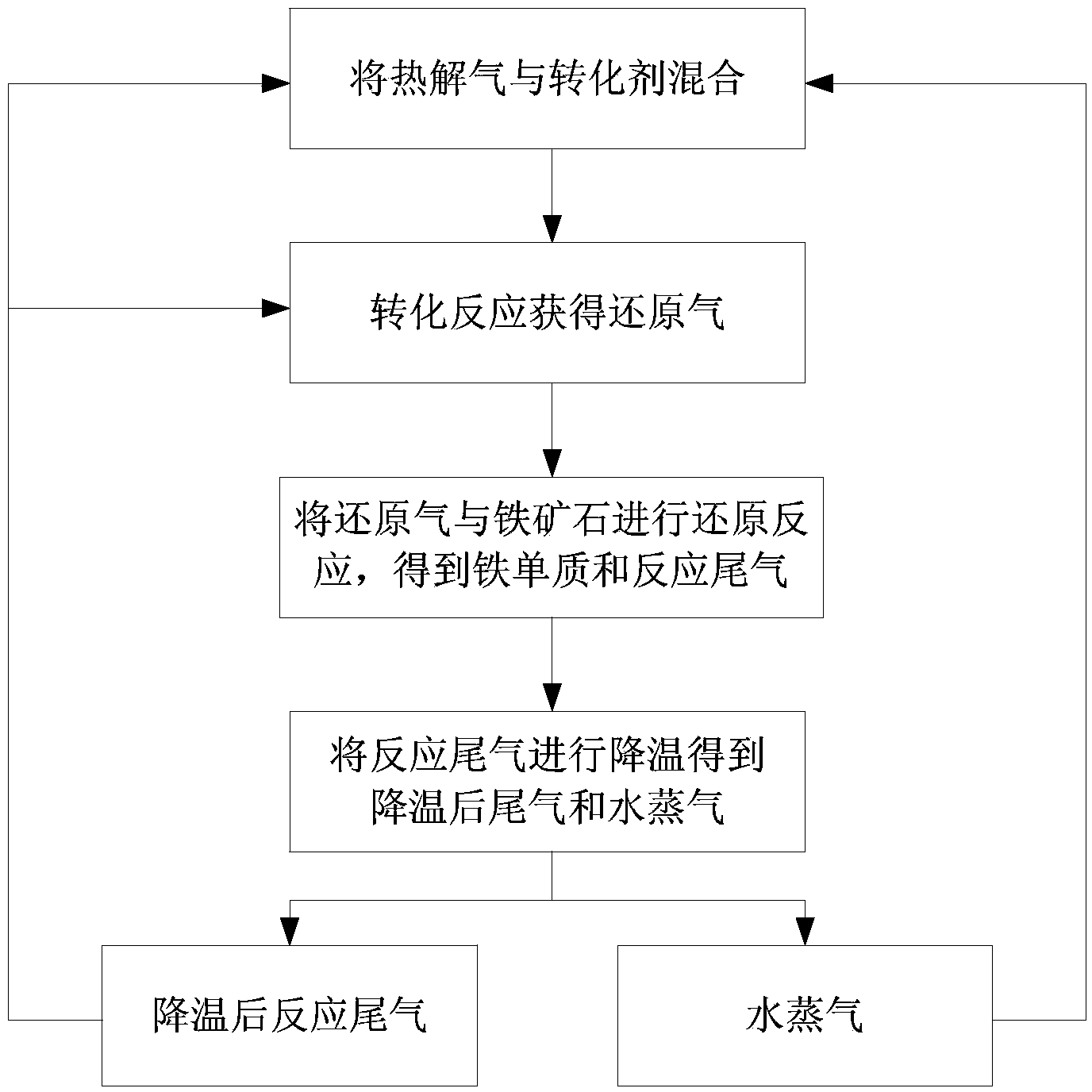 Method for preparing simple substance iron by virtue of pyrolytic gas