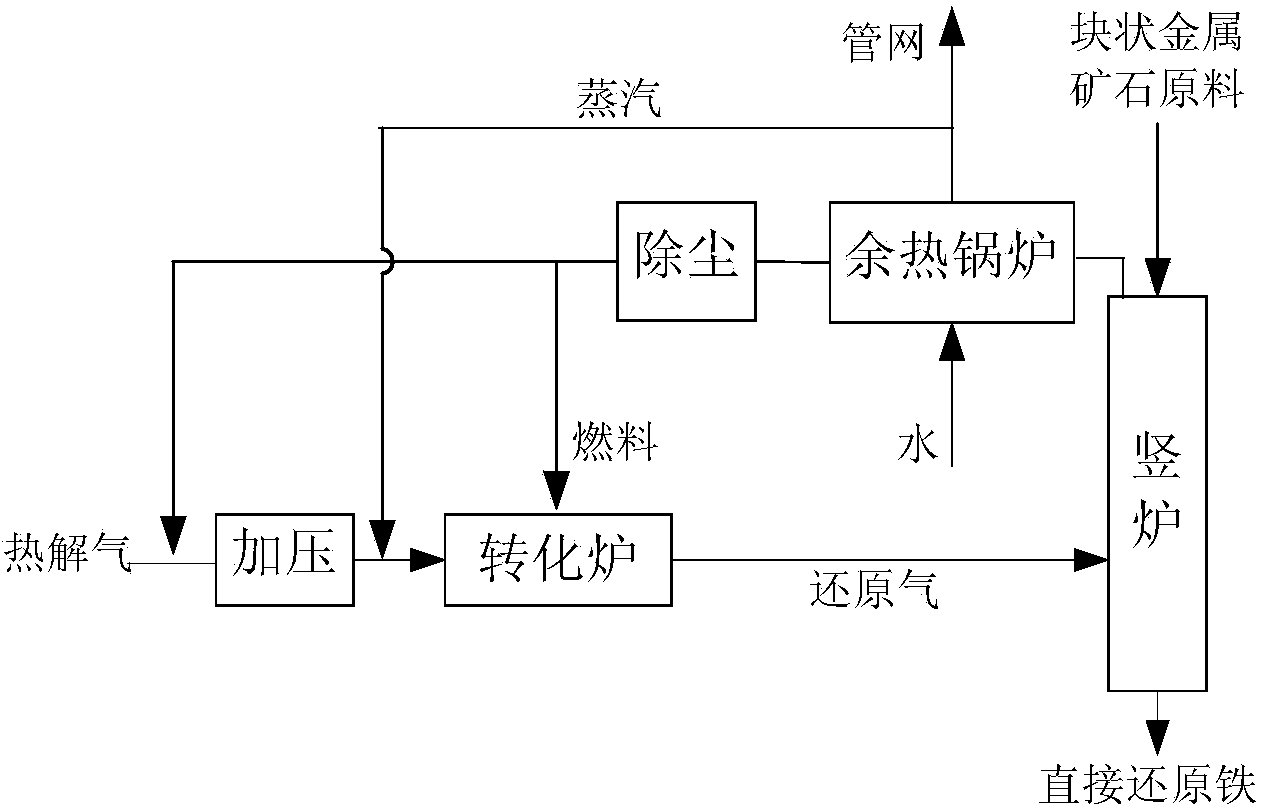 Method for preparing simple substance iron by virtue of pyrolytic gas