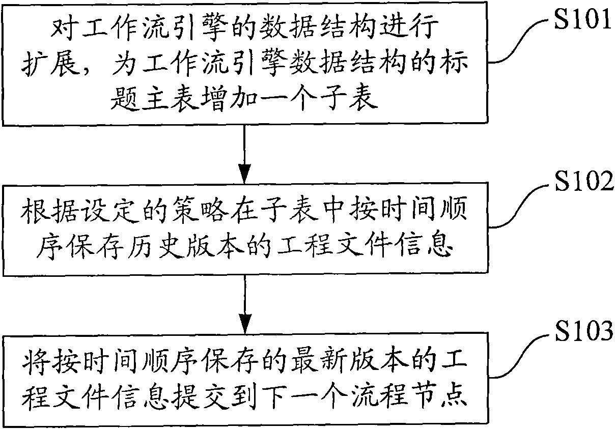 Management method and device of engineering versions