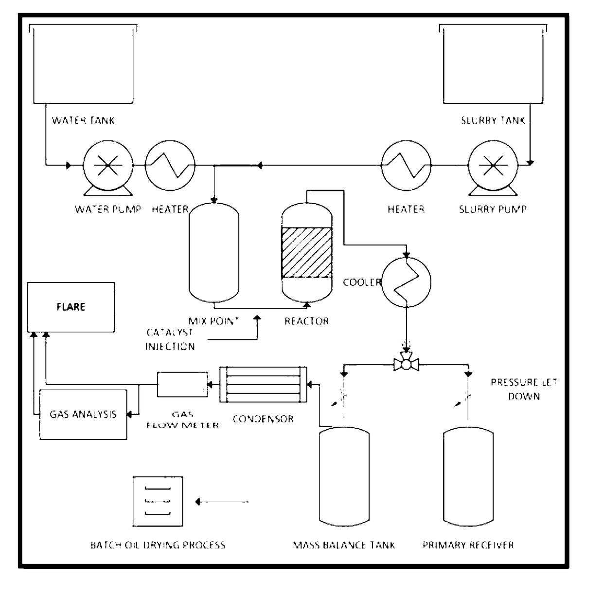 Upgrading residues, heavy oils and plastics