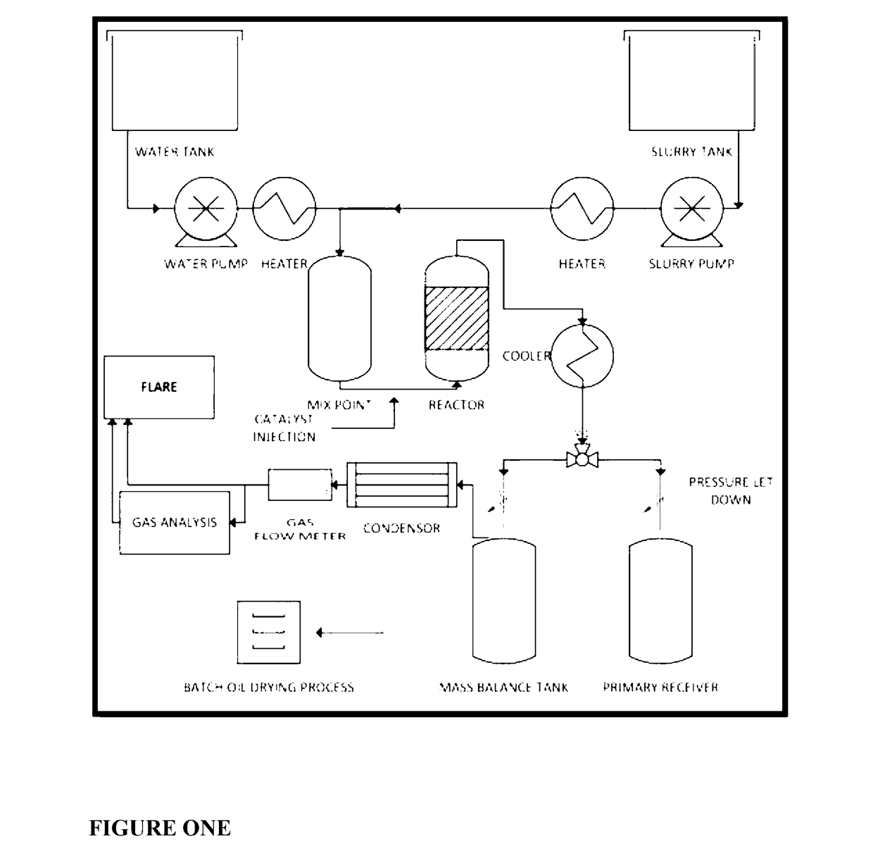 Upgrading residues, heavy oils and plastics