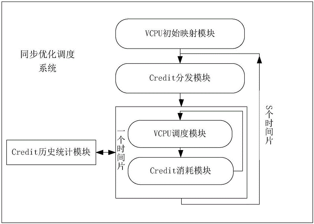 Synchronous Optimal Scheduling System and Scheduling Method Based on Group Scheduling in Virtualization Environment