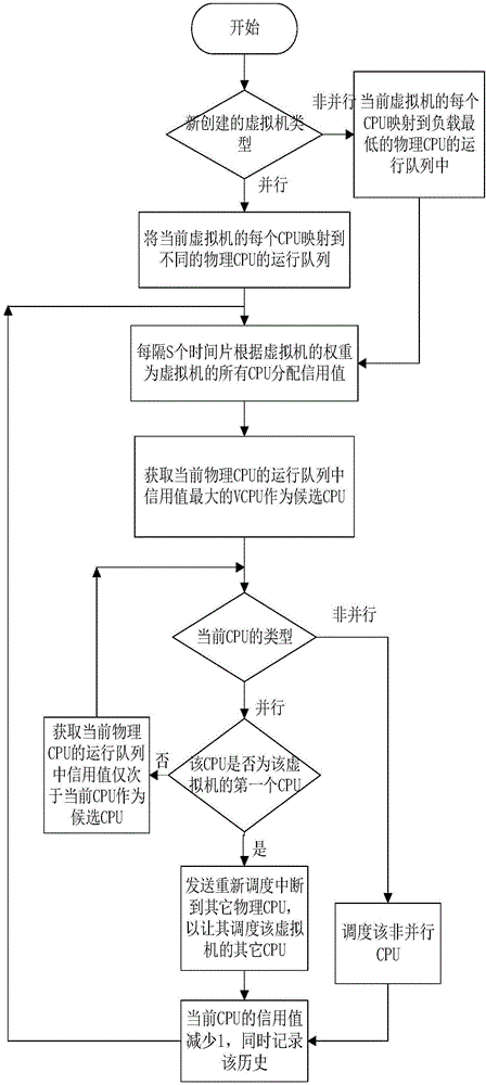 Synchronous Optimal Scheduling System and Scheduling Method Based on Group Scheduling in Virtualization Environment