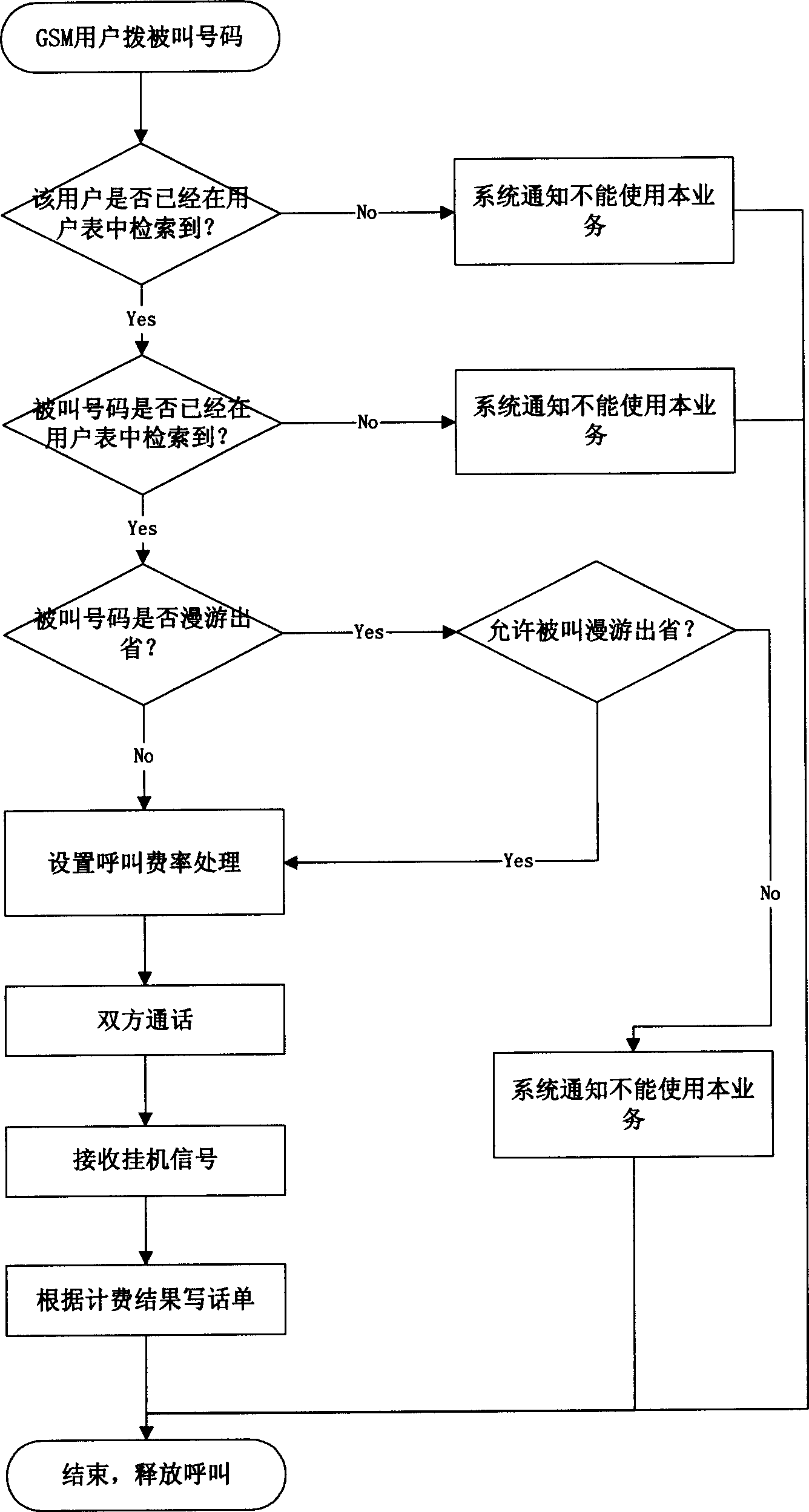 Method for realizing payment for calling/called payment on intellectual network