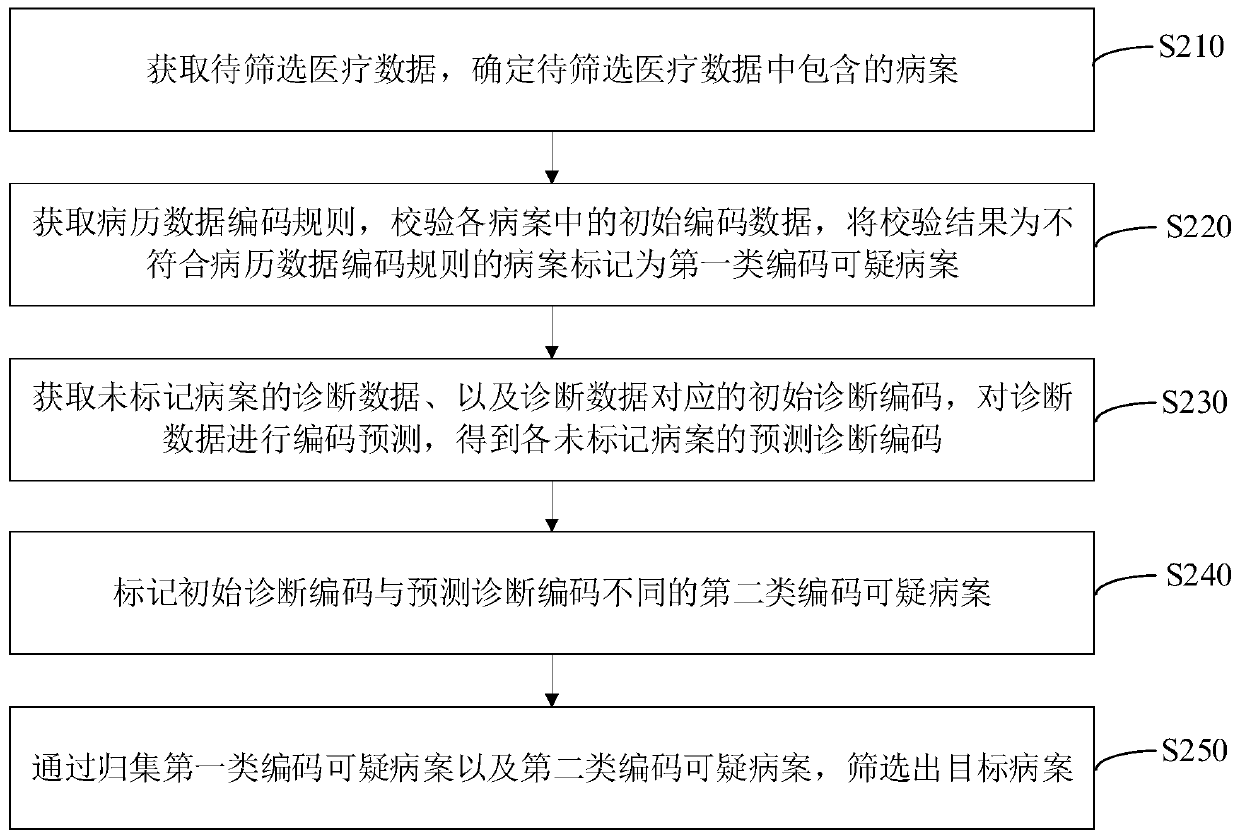 Medical data screening method and device, computer equipment and storage medium