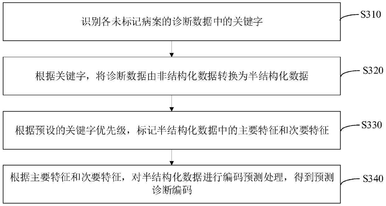 Medical data screening method and device, computer equipment and storage medium