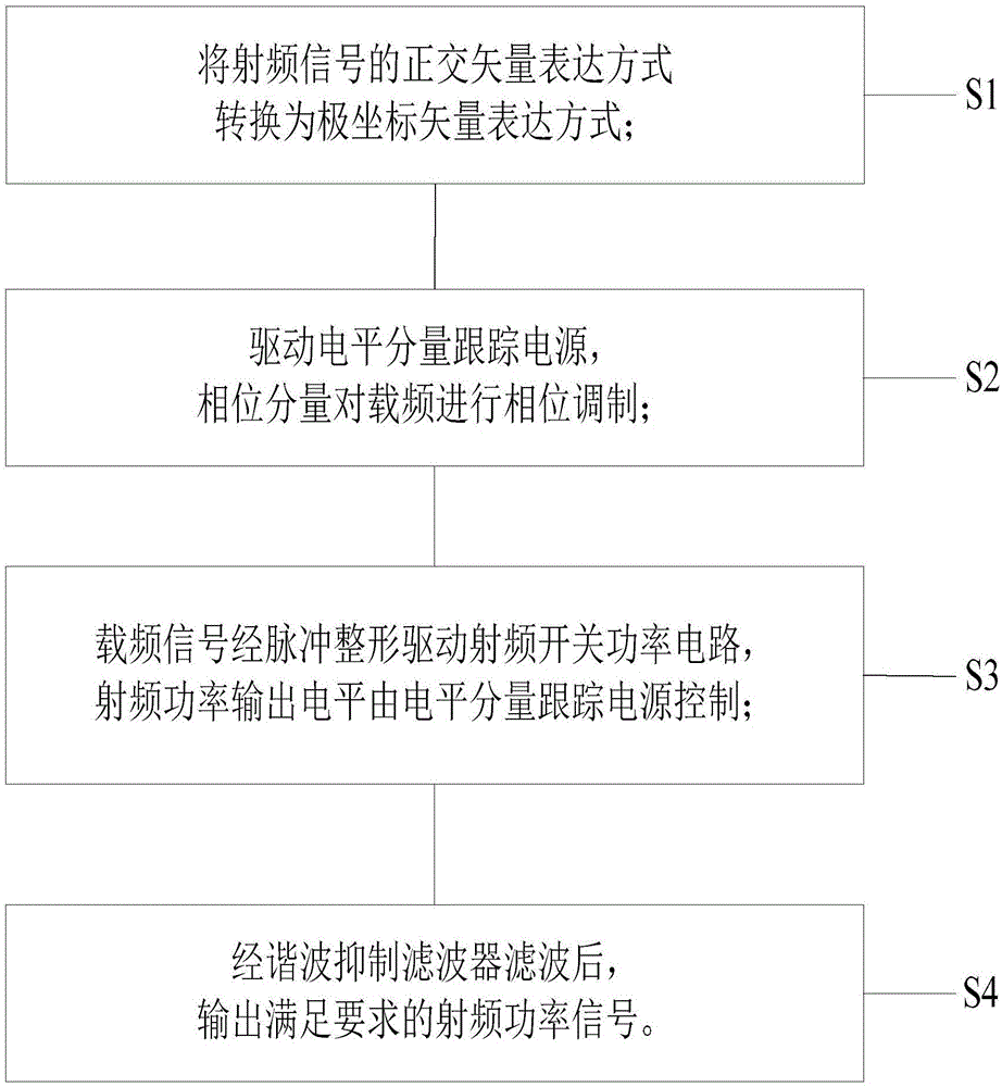 Method for generating efficient linear digital radio frequency power signal based on polar coordinate processing