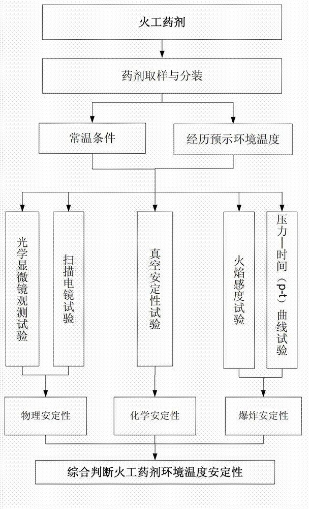 High-temperature environment stability testing method of initiating explosive material