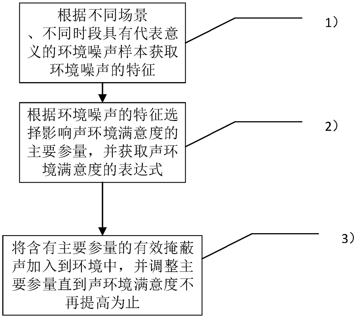 Sound masking-based method for improving satisfaction degree of acoustic environment