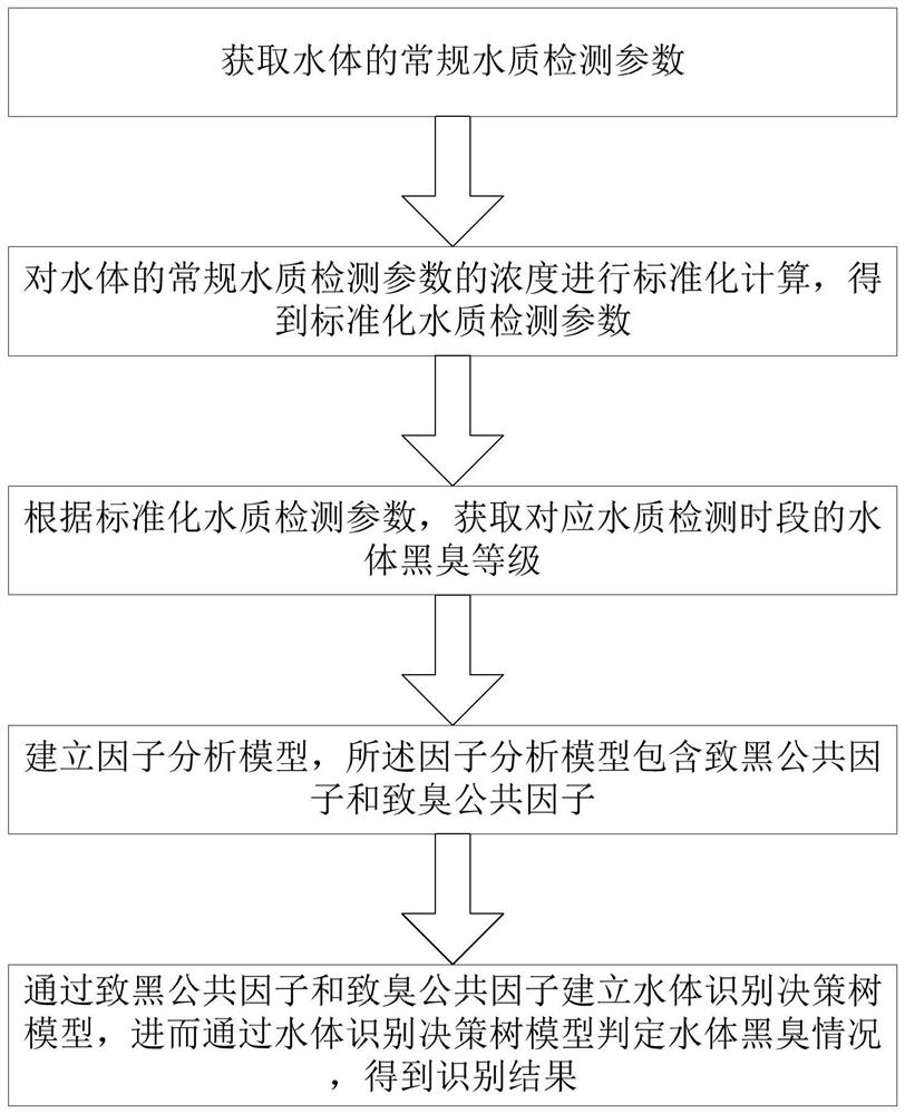 Urban black and odorous water body identification method based on conventional water quality parameters