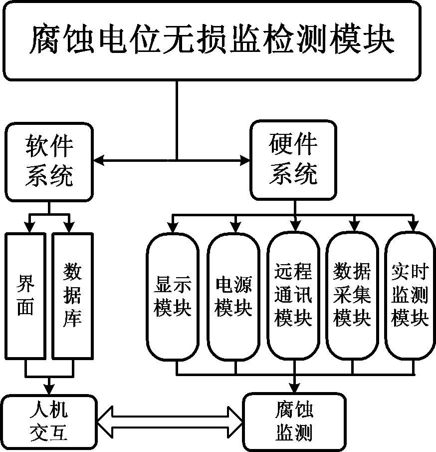 Test method for lossless monitoring and detection for material accelerated corrosion under simulated marine environment